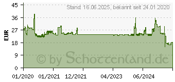 Preistrend fr V7 Privacy Filt Screen 13.3 16.9 Blickschutzfilter (PS133W9)