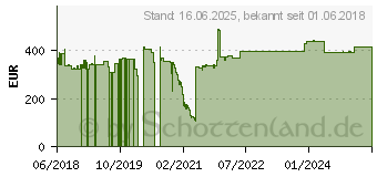 Preistrend fr Salicru SPS Advance RT2 1100 (6A0CA000002)