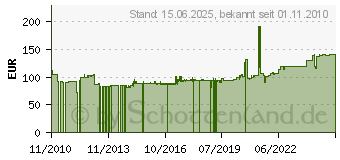 Preistrend fr Roline Industrie Switch 8x RJ-45, unmanaged (21.13.1156)