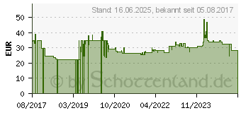 Preistrend fr Novus Blindnietzange N-25 Vario 032-0041 (110054335)