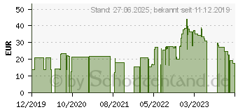 Preistrend fr Intel TPM 2.0 Modul (JNPTPM)