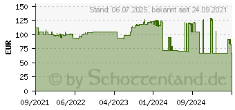 Preistrend fr Microsoft Windows 11 Home 64-Bit DSP/SB Englisch (KW9-00632)