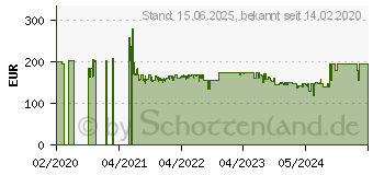 Preistrend fr Seasonic 1000W Seasonic Focus GX ATX 2.4 Netzteil, 80 Plus Gold (FOCUS-GX-1000)