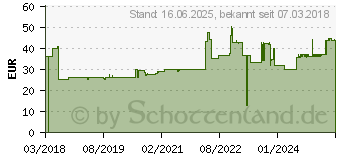 Preistrend fr Schneider Electric RE22R1AMR Zeitrelais Monofunktional 1 St. Zeitbereich: 0.05s - 300h 1 Wechsler