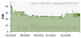 Preistrend fr Bosch Rand- und Kantenfrser-Set. 1/4-Schaft. 6-teilig (2607017470)