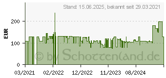 Preistrend fr Lenovo L22e-30 (66CBKAC1EU)