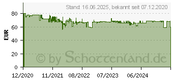 Preistrend fr Technaxx TX-145 - berwachungskamera, IP, WLAN, auen (4881)