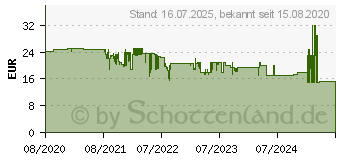 Preistrend fr Trust Gaming GXT 215 Zabi (23800)