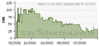 Preistrend fr HP 8 GB 3200 MHz DDR4-Speicher (286H8AA#AC3)