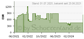 Preistrend fr Palit GeForce RTX 3060 StormX (NE63060019K9-190AF)