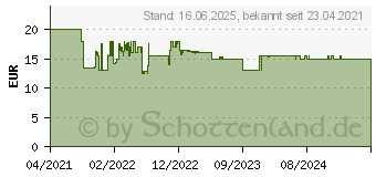 Preistrend fr Ansmann PB212 Powerbank 10000 mAh (1700-0132)