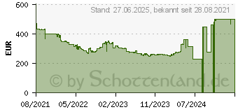 Preistrend fr AOC Q32P2CA WQHD