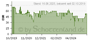 Preistrend fr MEDISANA AG Medisana HU 676 Wrmeunterbett 200 W Wei (61230)