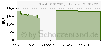 Preistrend fr HP ZBook Fury 17 G8 (4A6A1EA)