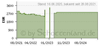 Preistrend fr HP ZBook Fury 17 G8 (4A6B0EA)