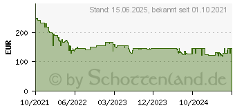 Preistrend fr Samsung Odyssey G3A S24AG300NU (LS24AG304NUXEN)