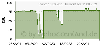 Preistrend fr Ergotron Trace Umbausatz fr einen Monitor bis 96,52 cm (38 ) (47-109-224)