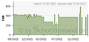 Preistrend fr HP Chromebook x360 14b-cb0020ng (4C261EA)