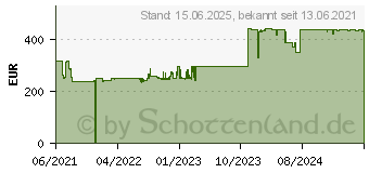 Preistrend fr QNAP QXG-25G2SF-CX6, SFP28, PCIe 4.0 x8