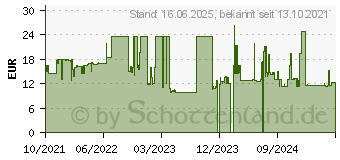 Preistrend fr 128GB Silicon Power Blaze B21