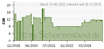 Preistrend fr 32GB Intenso Alu Line anthrazit und silber 2er Pack