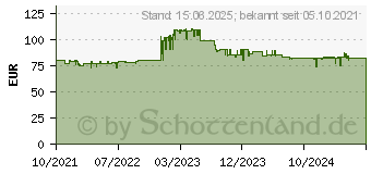 Preistrend fr HomeMatic IP Heizkrperthermostat Evo HmIP-eTRV-E