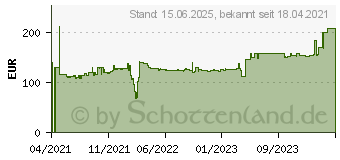 Preistrend fr Samsung S22F350FHR