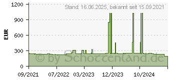 Preistrend fr HP Tinte 776 matt schwarz (1XB12A)