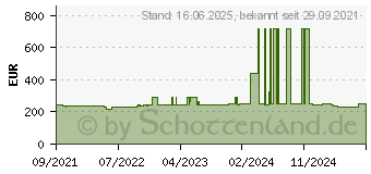 Preistrend fr HP Tinte 776 magenta (1XB07A)