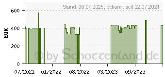 Preistrend fr HP 17-cn0422ng (4K577EA)