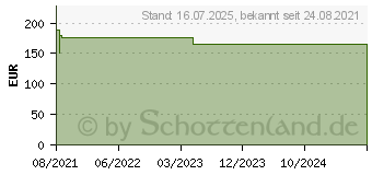 Preistrend fr Microsoft Windows Server 2022, 5 User CAL (deutsch) (PC) (R18-06468)