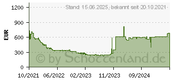 Preistrend fr PowerColor Hellhound Radeon RX 6600 8GB GDDR6 (AXRX 6600 8GBD6-3DHL)