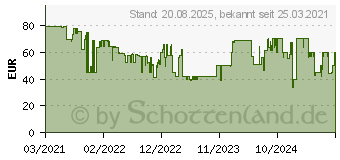 Preistrend fr Samsung VG-SCFA50WT Fotorahmen fr TV 50 wei QE50LS03AAU QN50LS03AAF (VG-SCFA50WTBXC)