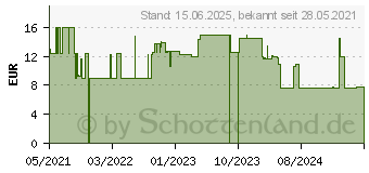 Preistrend fr 64GB SanDisk Ultra microSD Class 10 UHS-I A1 120MB/s Android