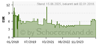 Preistrend fr Digitus Netzwerkdose Aufputz 2 Port (DN-93711)