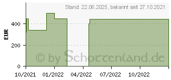 Preistrend fr 32GB (2x 16GB) Corsair Vengeance Black DDR5-5200 CL38 (CMK32GX5M2B5200C38)