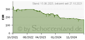 Preistrend fr Intel Core i5-12600K