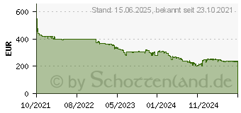 Preistrend fr Intel Core i7-12700K