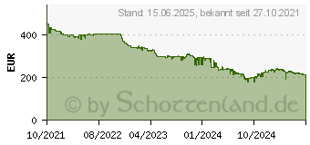 Preistrend fr Intel Core i7-12700KF