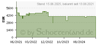 Preistrend fr SanDisk Professional G-RAID Shuttle SSD