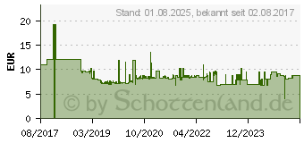 Preistrend fr Wera 05057760001 Bit-Set 20teilig