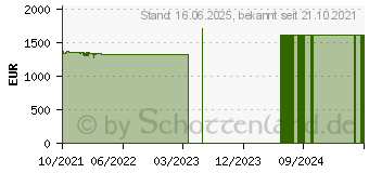 Preistrend fr Lenovo ThinkBook 15p G2 ITH (21B1000XGE)