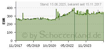 Preistrend fr Supermicro 733TQ-668B schwarz, 668W (CSE-733TQ-668B)