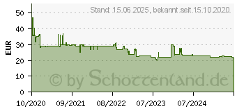 Preistrend fr 128GB KIOXIA EXCERIA High Endurance UHS U3 A1 V30