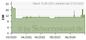 Preistrend fr KRCHER Dsen-Set 2.644-081.0