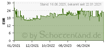 Preistrend fr Tesa Pollenschutzgitter fr Fenster, 1,50 m x 1,30 m (55286-00000-00)