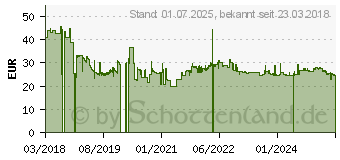 Preistrend fr Supermicro Counter-rotating fan Lfter (FAN-0141L4)