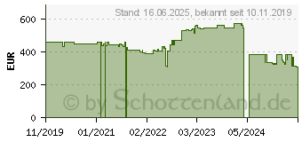 Preistrend fr Lexmark Reconditioned Toner 52D2H0R schwarz