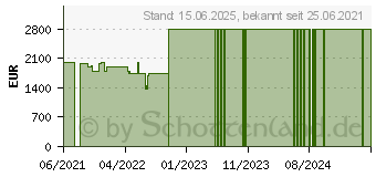 Preistrend fr Dell Alienware m15 R6 (CW3KP)