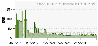 Preistrend fr Silicon Power A55 M.2 2280 SSD